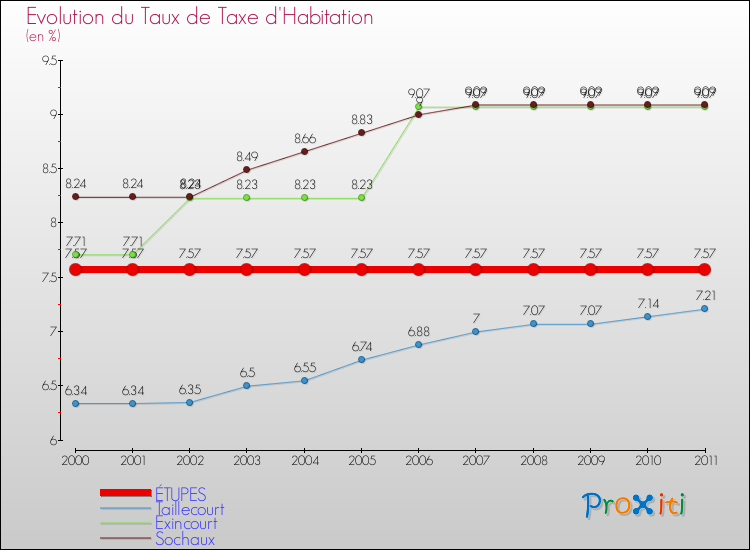 Evolution du taux de la taxe d'habitation pour ÉTUPES et les communes proches Comparaison des taux de la taxe d'habitation pour ÉTUPES et les communes voisines