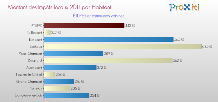 Montant des impôts locaux par Habitant pour ÉTUPES et les communes proches Comparaison des impôts locaux par habitant pour ÉTUPES et les communes voisines