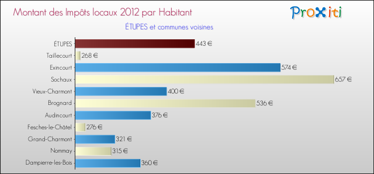 Montant des impôts locaux par Habitant pour ÉTUPES et les communes proches Comparaison des impôts locaux par habitant pour ÉTUPES et les communes voisines