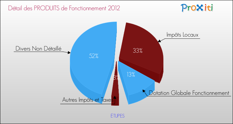 Décomposition du Budget de Fonctionnement 2012 de la commune de ÉTUPES Budget de Fonctionnement 2012 pour la commune de ÉTUPES