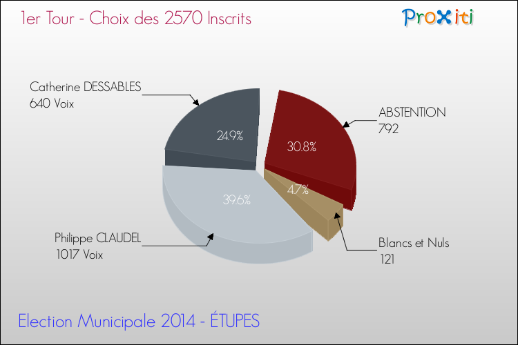 Résultats par rapport aux inscrits au 1er Tour des Elections Municipales 2014 de la commune de ÉTUPES Elections Municipales 2014 - Résultats par rapport aux inscrits au 1er Tour pour la commune de ÉTUPES
