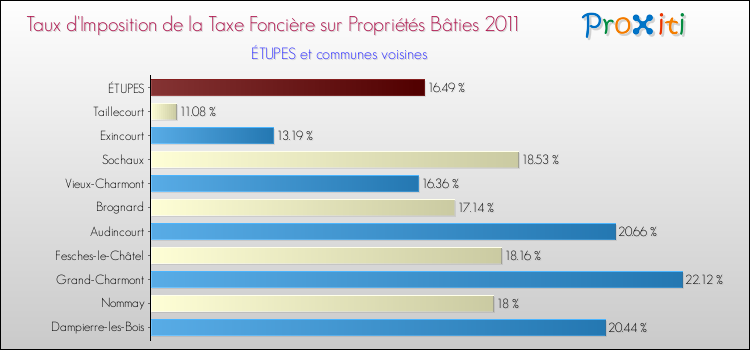Taux d'imposition de la taxe foncière sur le bati 2011 pour ÉTUPES et les communes proches Comparaison des taux d'imposition de la taxe foncière sur le bati 2011 pour ÉTUPES et les communes voisines