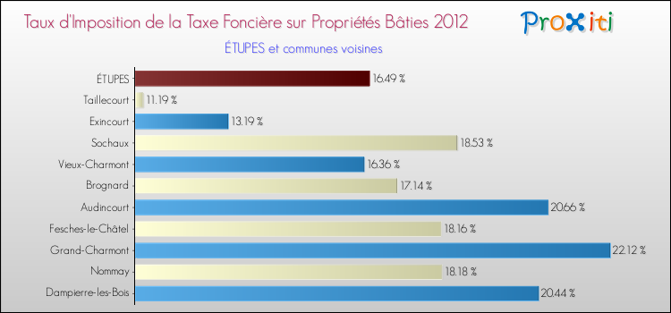 Taux d'imposition de la taxe foncière sur le bati 2012 pour ÉTUPES et les communes proches Comparaison des taux d'imposition de la taxe foncière sur le bati 2012 pour ÉTUPES et les communes voisines