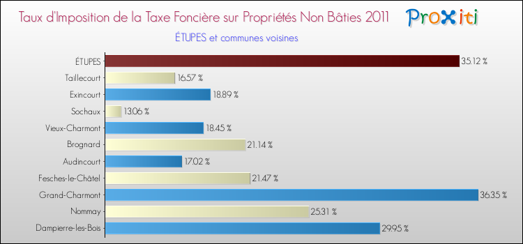Taux d'imposition de la taxe foncière sur les immeubles et terrains non batis 2011 pour ÉTUPES et les communes proches Comparaison des taux d'imposition de la taxe foncière sur les immeubles et terrains non batis 2011 pour ÉTUPES et les communes voisines