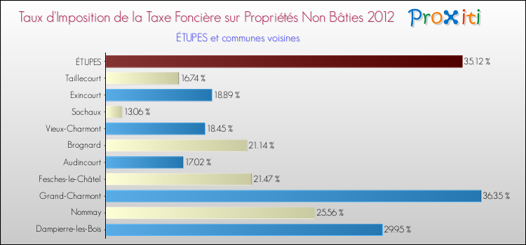 Taux d'imposition de la taxe foncière sur les immeubles et terrains non batis 2012 pour ÉTUPES et les communes proches Comparaison des taux d'imposition de la taxe foncière sur les immeubles et terrains non batis 2012 pour ÉTUPES et les communes voisines
