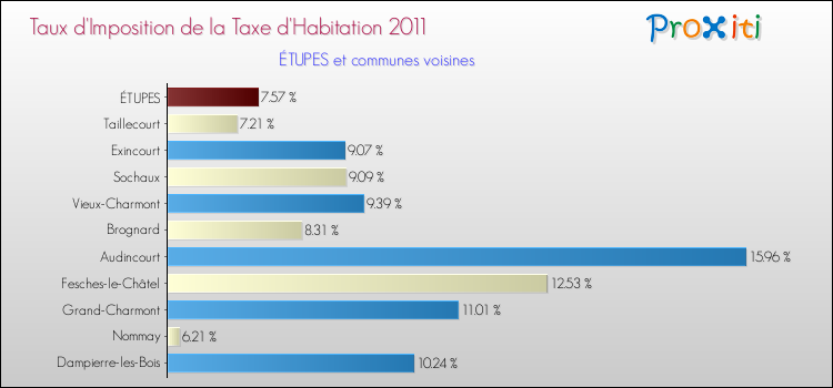 Taux d'imposition de la taxe d'habitation 2011 pour ÉTUPES et les communes proches Comparaison des taux d'imposition de la taxe d'habitation 2011 pour ÉTUPES et les communes voisines