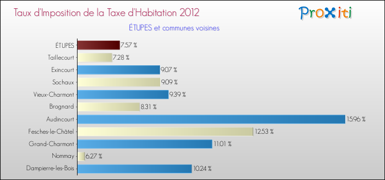 Taux d'imposition de la taxe d'habitation 2012 pour ÉTUPES et les communes proches Comparaison des taux d'imposition de la taxe d'habitation 2012 pour ÉTUPES et les communes voisines