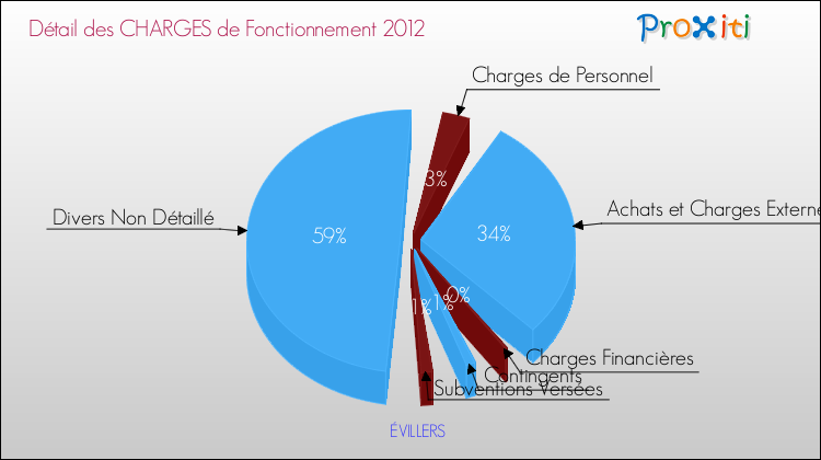 Décomposition des Charges de Fonctionnement 2012 de la commune de ÉVILLERS Charges de Fonctionnement 2012 pour la commune de ÉVILLERS