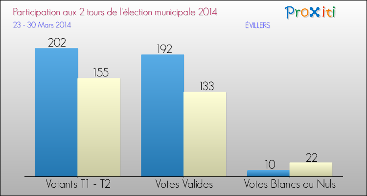 Participation comparée des 2 tours des Elections Municipales 2014 de la commune de ÉVILLERS Elections Municipales 2014 - Participation comparée des 2 tours pour la commune de ÉVILLERS