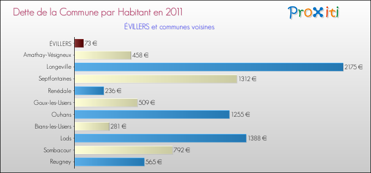 Dette par habitant de la commune en 2011 pour ÉVILLERS et les communes proches Comparaison de la dette par habitant de la commune en 2011 pour ÉVILLERS et les communes voisines
