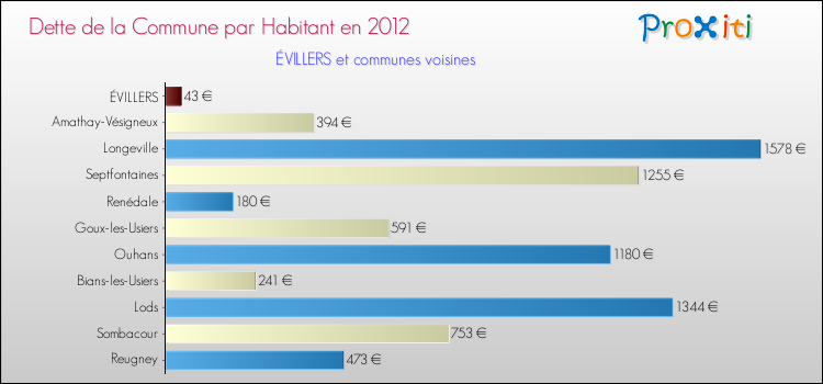 Dette par habitant de la commune en 2012 pour ÉVILLERS et les communes proches Comparaison de la dette par habitant de la commune en 2012 pour ÉVILLERS et les communes voisines
