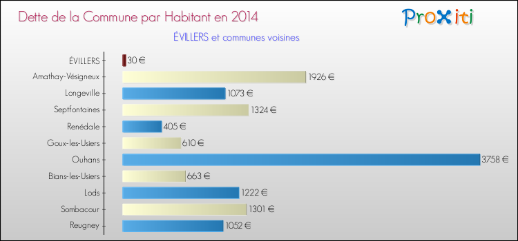 Dette par habitant de la commune en 2014 pour ÉVILLERS et les communes proches Comparaison de la dette par habitant de la commune en 2014 pour ÉVILLERS et les communes voisines