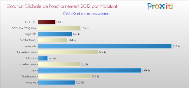 Montant des dotations globales de fonctionnement DGF par Habitant pour ÉVILLERS et les communes proches Comparaison des des dotations globales de fonctionnement DGF par habitant pour ÉVILLERS et les communes voisines