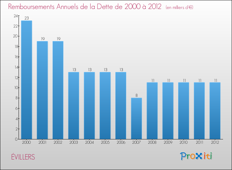 Evolution de l'annuité de la dette pour la commune de ÉVILLERS de 2000 à 2012 Annuités de la dette pour ÉVILLERS de 2000 à 2012