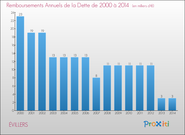 Evolution de l'annuité de la dette pour la commune de ÉVILLERS de 2000 à 2014 Annuités de la dette pour ÉVILLERS de 2000 à 2014
