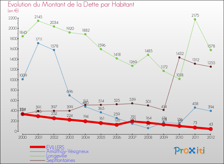 Evolution de la dette par habitant pour la commune de ÉVILLERS et les communes proches de 2000 à 2012 Comparaison de la dette par habitant pour ÉVILLERS et les communes voisines de 2000 à 2012