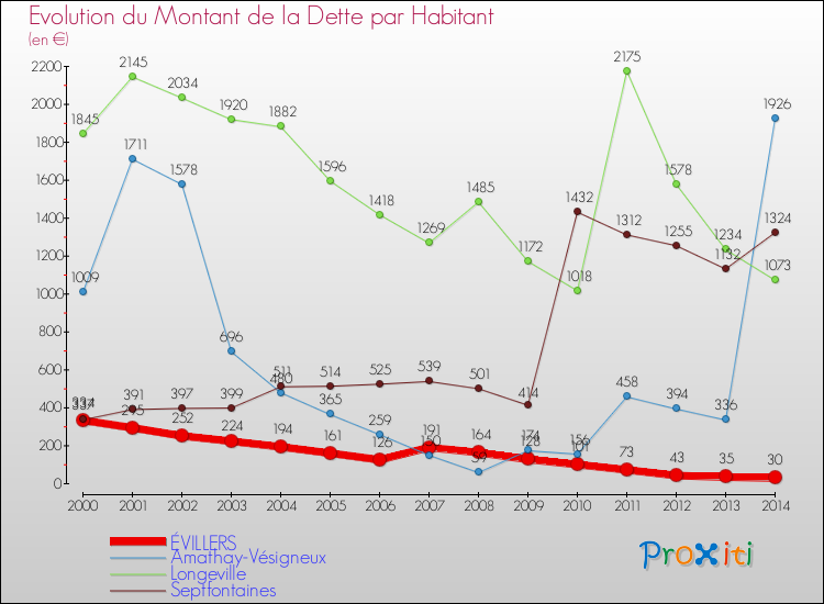 Evolution de la dette par habitant pour la commune de ÉVILLERS et les communes proches de 2000 à 2014 Comparaison de la dette par habitant pour ÉVILLERS et les communes voisines de 2000 à 2014