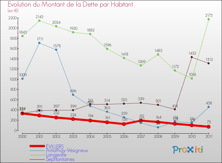 Evolution de la dette par habitant pour la commune de ÉVILLERS et les communes proches Comparaison de la dette par habitant pour ÉVILLERS et les communes voisines