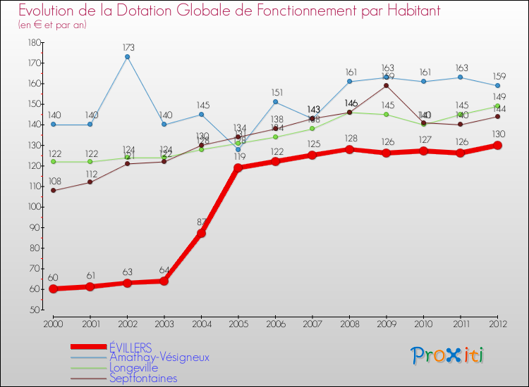 Evolution et montant de la dotation globale de fonctionnement par Habitant pour ÉVILLERS et les communes proches Comparaison des dotations globales de fonctionnement par habitant pour ÉVILLERS et les communes voisines