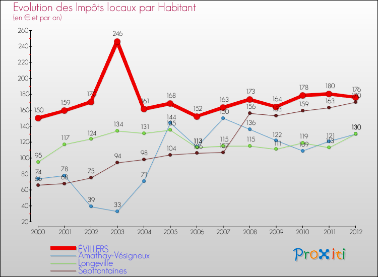 Evolution et montant des impôts locaux par Habitant pour ÉVILLERS et les communes proches Comparaison des impôts locaux par habitant pour ÉVILLERS et les communes voisines