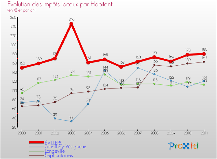 Evolution et montant des impôts locaux par Habitant pour ÉVILLERS et les communes proches Comparaison des impôts locaux par habitant pour ÉVILLERS et les communes voisines