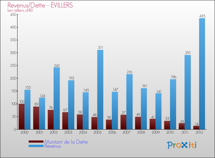 Evolution comparée de la dette et des revenus pour la commune de ÉVILLERS de 2000 à 2012 Comparaison de la dette et des revenus pour ÉVILLERS de 2000 à 2012