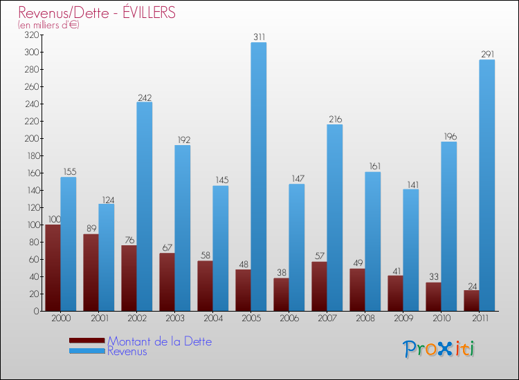 Evolution comparée de la dette et des revenus pour la commune de ÉVILLERS de 2000 à 2011 Comparaison de la dette et des revenus pour ÉVILLERS de 2000 à 2011
