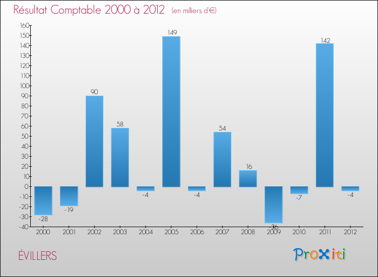 Evolution du résultat comptable pour la commune de ÉVILLERS de 2000 à 2012 Evolution du résultat comptable pour ÉVILLERS de 2000 à 2012