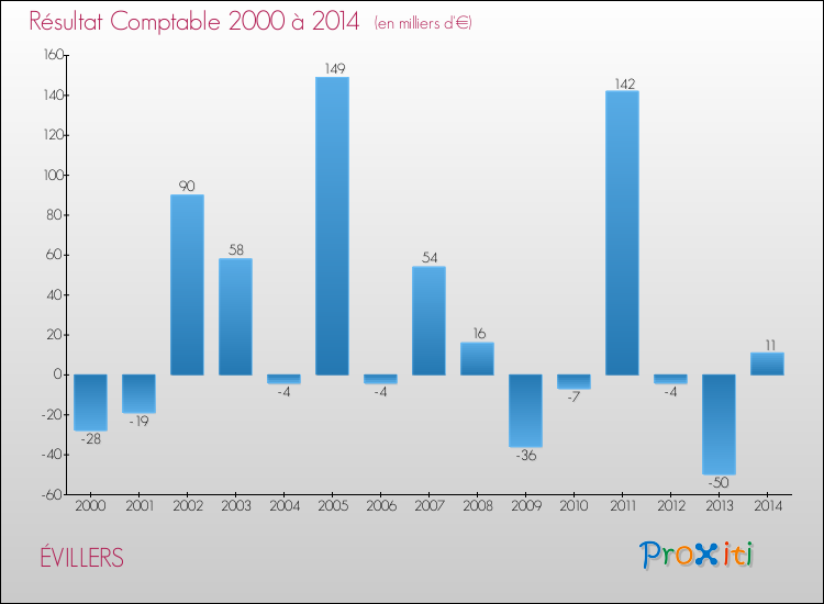 Evolution du résultat comptable pour la commune de ÉVILLERS de 2000 à 2014 Evolution du résultat comptable pour ÉVILLERS de 2000 à 2014