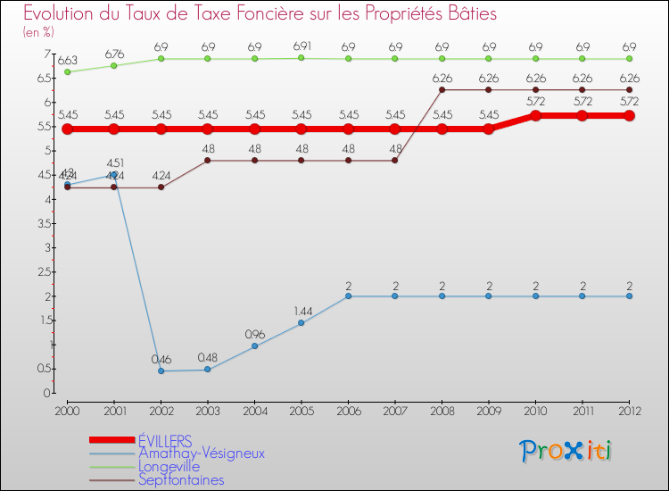 Evolution du taux de la taxe foncière sur le bati pour ÉVILLERS et les communes proches de 2000 à 2012 Comparaison des taux de taxe foncière sur le bati pour ÉVILLERS et les communes voisines de 2000 à 2012