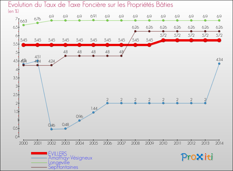 Evolution du taux de la taxe foncière sur le bati pour ÉVILLERS et les communes proches de 2000 à 2014 Comparaison des taux de taxe foncière sur le bati pour ÉVILLERS et les communes voisines de 2000 à 2014