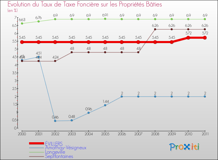 Evolution du taux de la taxe foncière sur le bati pour ÉVILLERS et les communes proches Comparaison des taux de taxe foncière sur le bati pour ÉVILLERS et les communes voisines