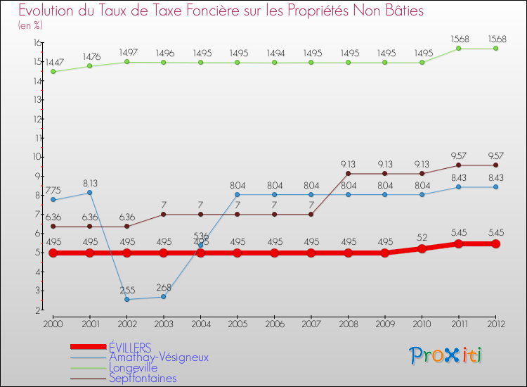 Evolution du taux de la taxe foncière sur les immeubles et terrains non batis pour ÉVILLERS et les communes proches de 2000 à 2012 Comparaison des taux de la taxe foncière sur les immeubles et terrains non batis pour ÉVILLERS et les communes voisines de 2000 à 2012