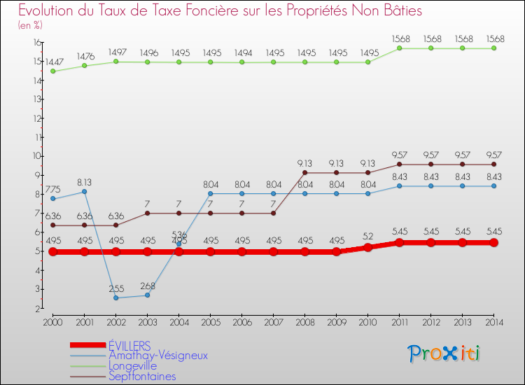 Evolution du taux de la taxe foncière sur les immeubles et terrains non batis pour ÉVILLERS et les communes proches de 2000 à 2014 Comparaison des taux de la taxe foncière sur les immeubles et terrains non batis pour ÉVILLERS et les communes voisines de 2000 à 2014