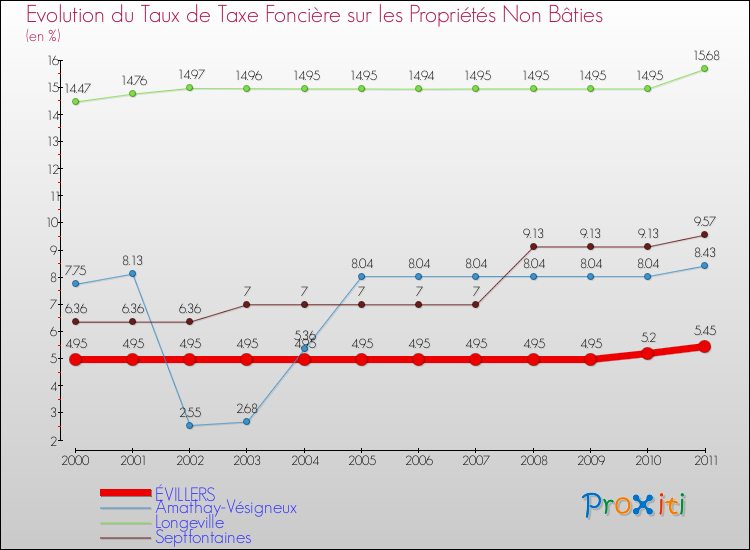 Evolution du taux de la taxe foncière sur les immeubles et terrains non batis pour ÉVILLERS et les communes proches Comparaison des taux de la taxe foncière sur les immeubles et terrains non batis pour ÉVILLERS et les communes voisines
