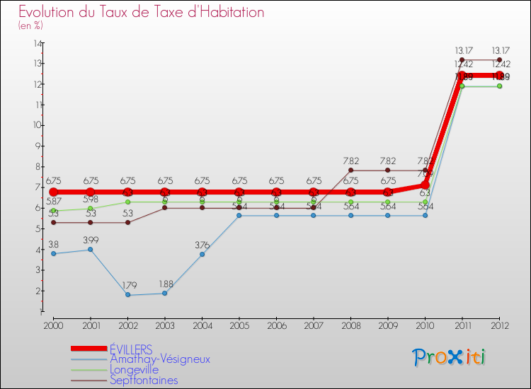 Evolution du taux de la taxe d'habitation pour ÉVILLERS et les communes proches Comparaison des taux de la taxe d'habitation pour ÉVILLERS et les communes voisines