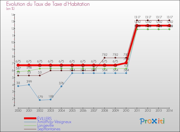 Evolution du taux de la taxe d'habitation pour ÉVILLERS et les communes proches de 2000 à 2014 Comparaison des taux de la taxe d'habitation pour ÉVILLERS et les communes voisines de 2000 à 2014
