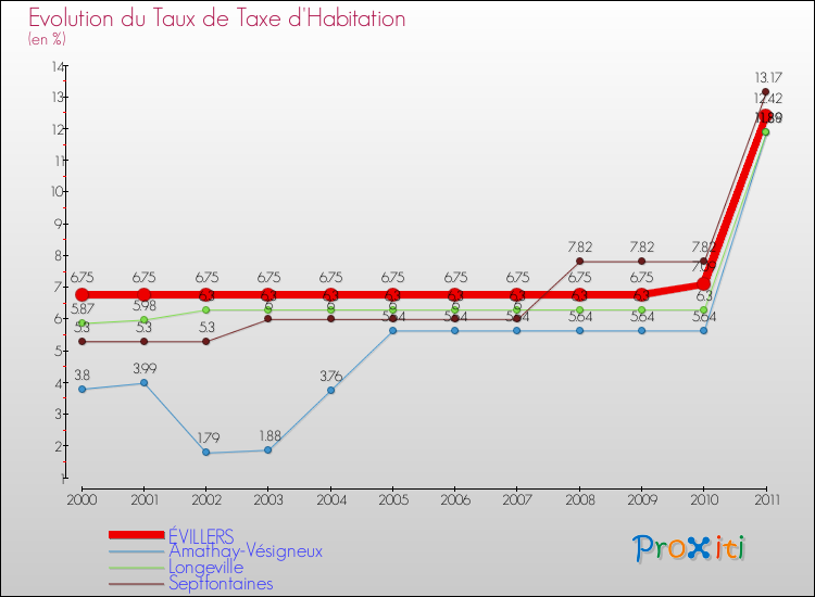 Evolution du taux de la taxe d'habitation pour ÉVILLERS et les communes proches Comparaison des taux de la taxe d'habitation pour ÉVILLERS et les communes voisines