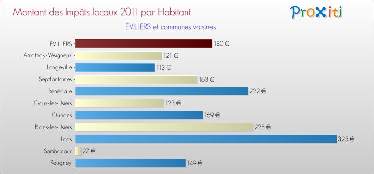 Montant des impôts locaux par Habitant pour ÉVILLERS et les communes proches Comparaison des impôts locaux par habitant pour ÉVILLERS et les communes voisines