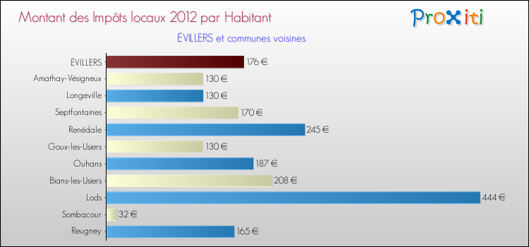 Montant des impôts locaux par Habitant pour ÉVILLERS et les communes proches Comparaison des impôts locaux par habitant pour ÉVILLERS et les communes voisines