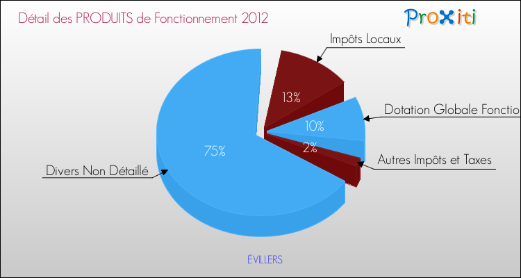 Décomposition du Budget de Fonctionnement 2012 de la commune de ÉVILLERS Budget de Fonctionnement 2012 pour la commune de ÉVILLERS