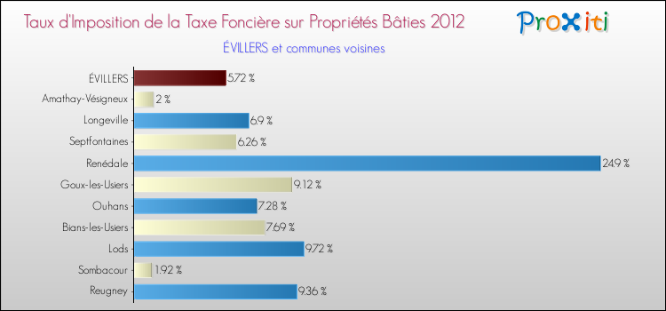 Taux d'imposition de la taxe foncière sur le bati 2012 pour ÉVILLERS et les communes proches Comparaison des taux d'imposition de la taxe foncière sur le bati 2012 pour ÉVILLERS et les communes voisines