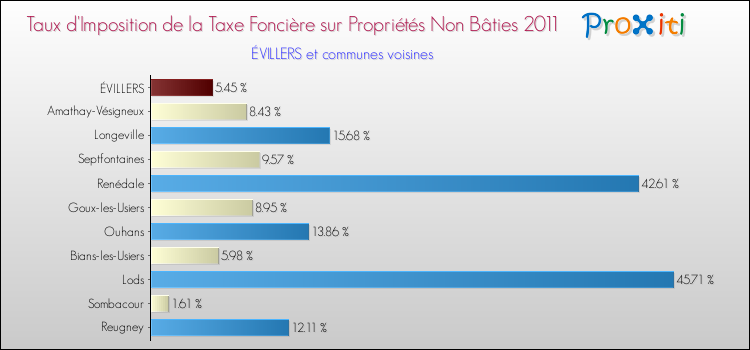 Taux d'imposition de la taxe foncière sur les immeubles et terrains non batis 2011 pour ÉVILLERS et les communes proches Comparaison des taux d'imposition de la taxe foncière sur les immeubles et terrains non batis 2011 pour ÉVILLERS et les communes voisines