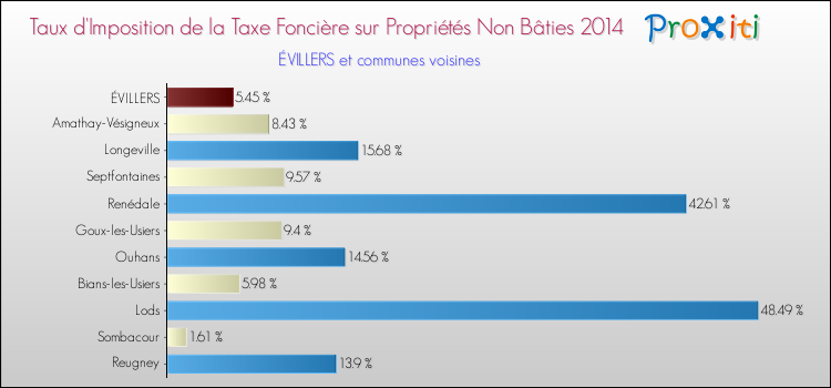 Taux d'imposition de la taxe foncière sur les immeubles et terrains non batis 2014 pour ÉVILLERS et les communes proches Comparaison des taux d'imposition de la taxe foncière sur les immeubles et terrains non batis 2014 pour ÉVILLERS et les communes voisines
