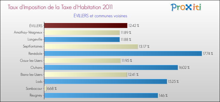 Taux d'imposition de la taxe d'habitation 2011 pour ÉVILLERS et les communes proches Comparaison des taux d'imposition de la taxe d'habitation 2011 pour ÉVILLERS et les communes voisines