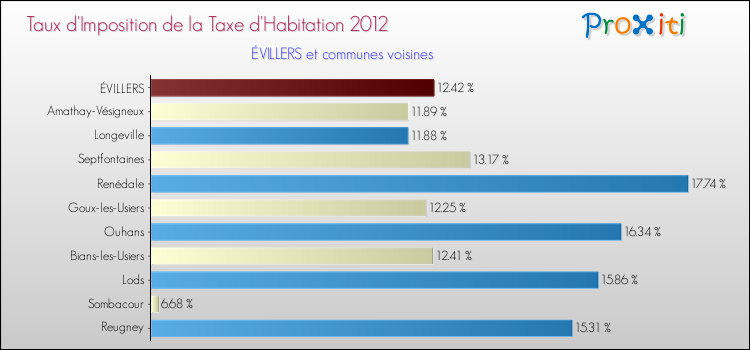 Taux d'imposition de la taxe d'habitation 2012 pour ÉVILLERS et les communes proches Comparaison des taux d'imposition de la taxe d'habitation 2012 pour ÉVILLERS et les communes voisines