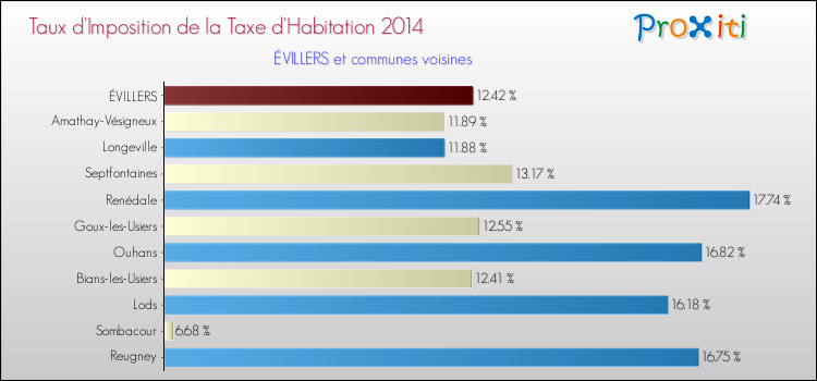 Taux d'imposition de la taxe d'habitation 2014 pour ÉVILLERS et les communes proches Comparaison des taux d'imposition de la taxe d'habitation 2014 pour ÉVILLERS et les communes voisines