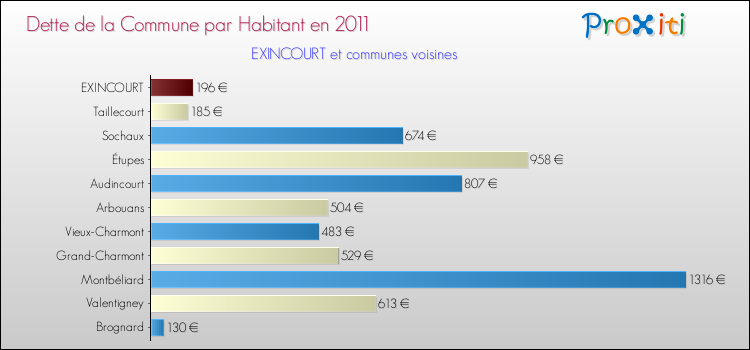 Dette par habitant de la commune en 2011 pour EXINCOURT et les communes proches Comparaison de la dette par habitant de la commune en 2011 pour EXINCOURT et les communes voisines