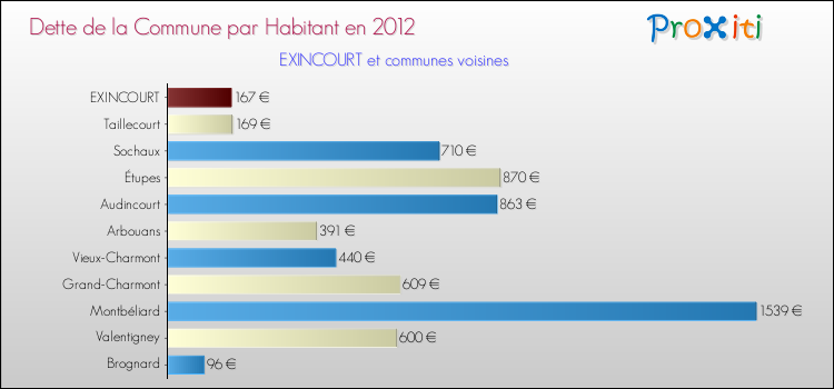 Dette par habitant de la commune en 2012 pour EXINCOURT et les communes proches Comparaison de la dette par habitant de la commune en 2012 pour EXINCOURT et les communes voisines