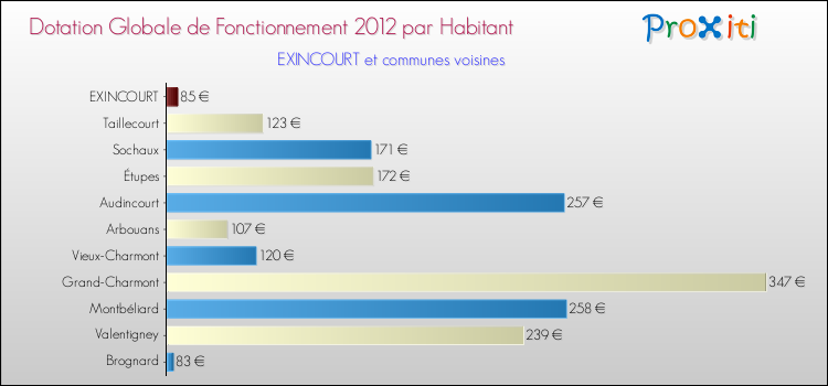 Montant des dotations globales de fonctionnement DGF par Habitant pour EXINCOURT et les communes proches Comparaison des des dotations globales de fonctionnement DGF par habitant pour EXINCOURT et les communes voisines